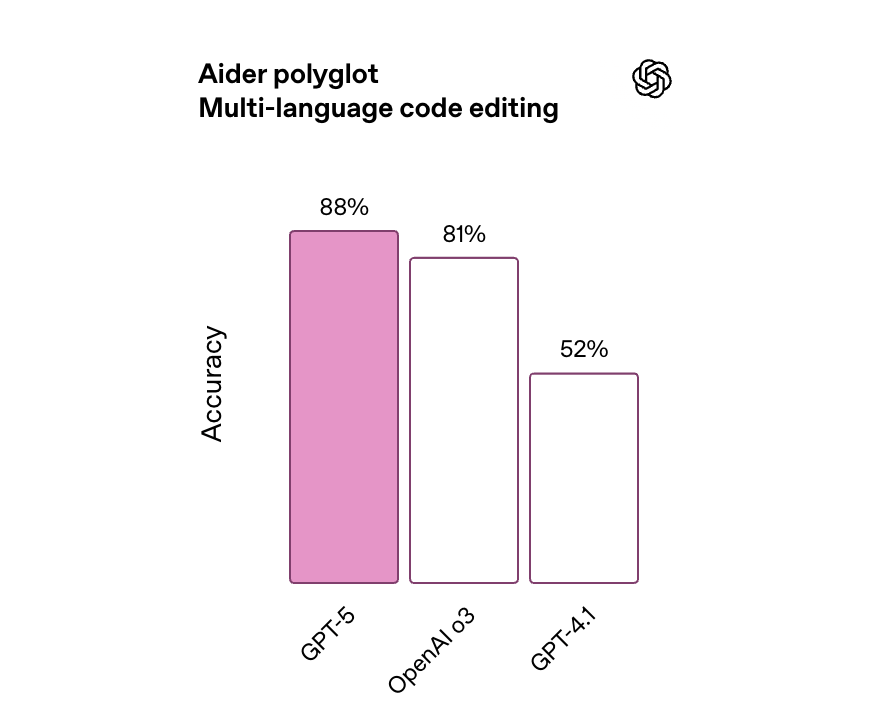 GPT-5发布会频翻车<strong></p>
<p>单休</strong>，演讲PPT被疑AI生成，OpenAI走向平庸？