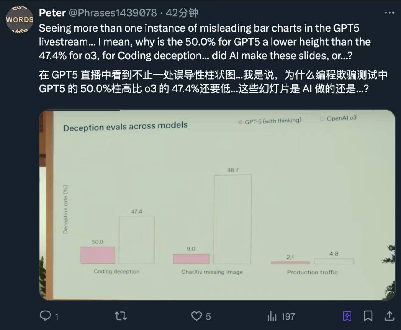GPT-5发布会频翻车<strong></p>
<p>单休</strong>，演讲PPT被疑AI生成，OpenAI走向平庸？