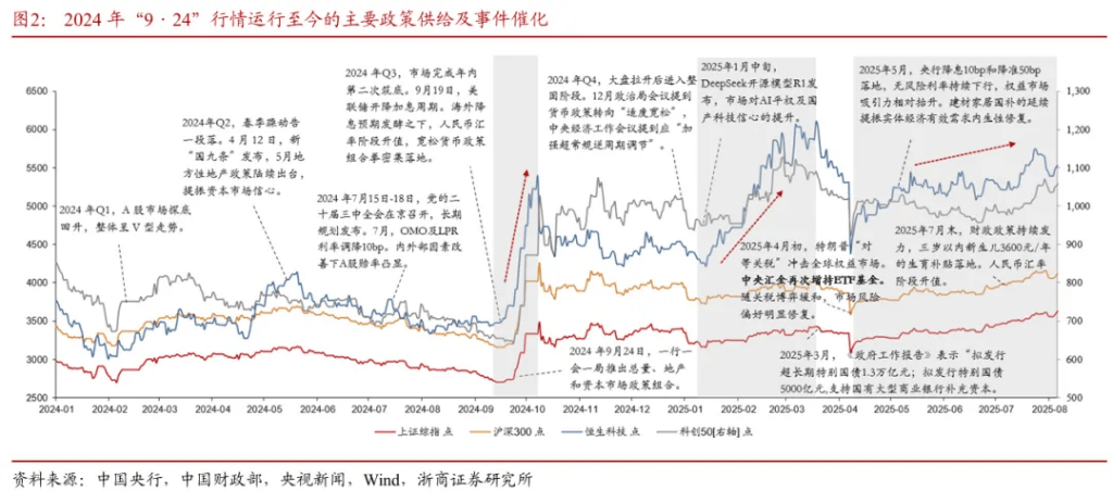 浙商证券“喊得有创意”：A股历史上第一次“系统性“慢”牛”