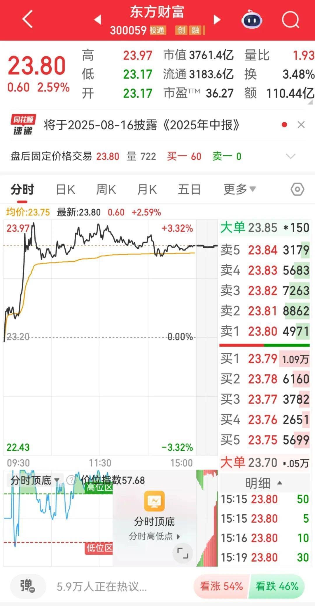 300059<strong></p>
<p>中国石化股票</strong>,全市场第一!成交超百亿