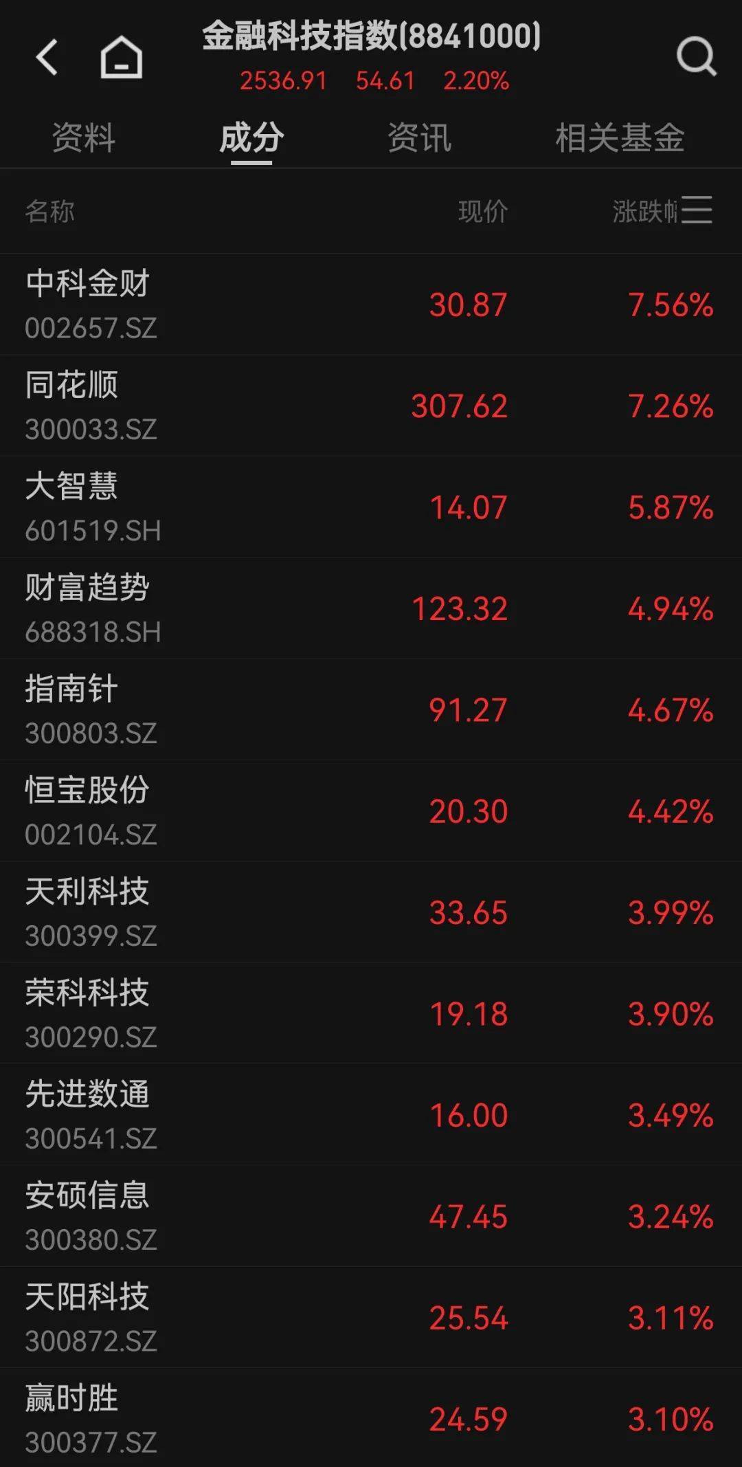 300059<strong></p>
<p>中国石化股票</strong>,全市场第一!成交超百亿