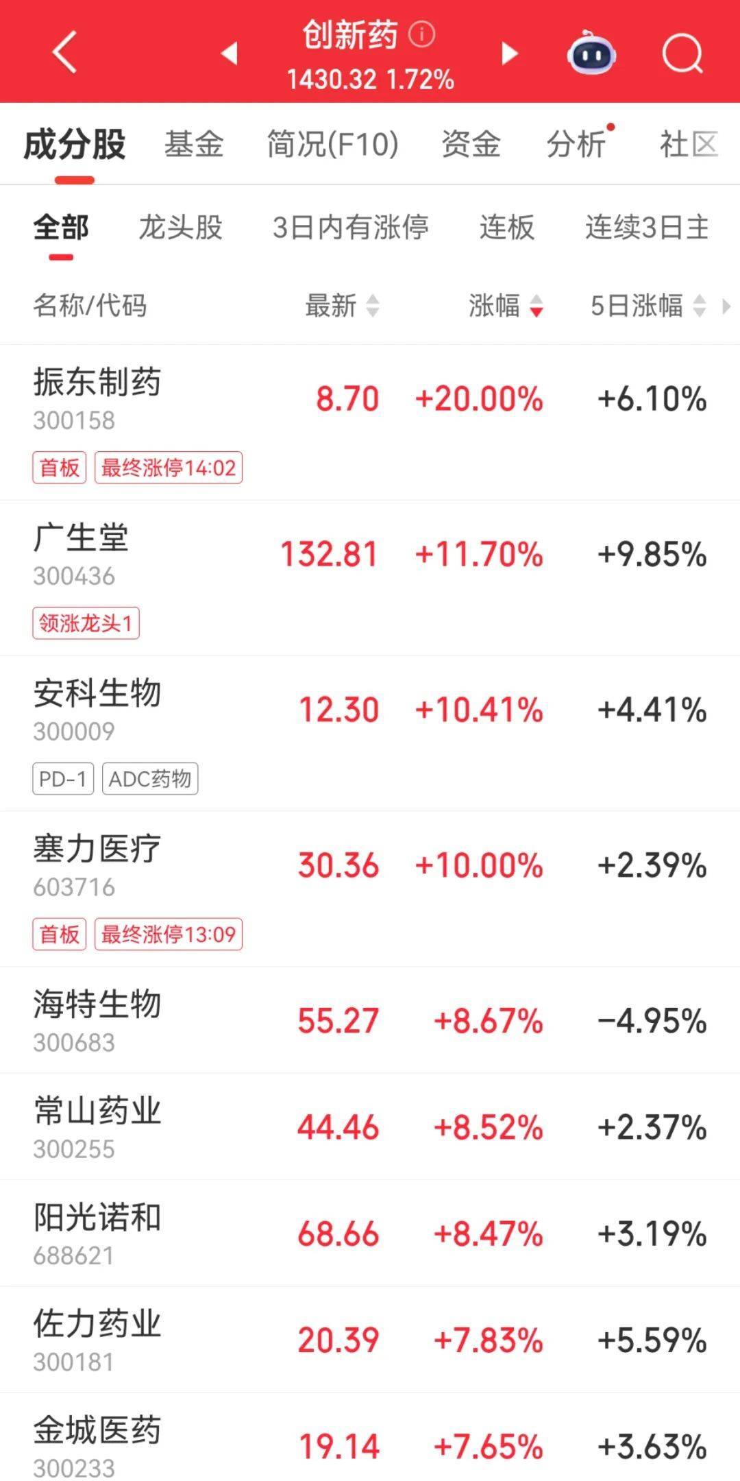 300059<strong></p>
<p>中国石化股票</strong>,全市场第一!成交超百亿