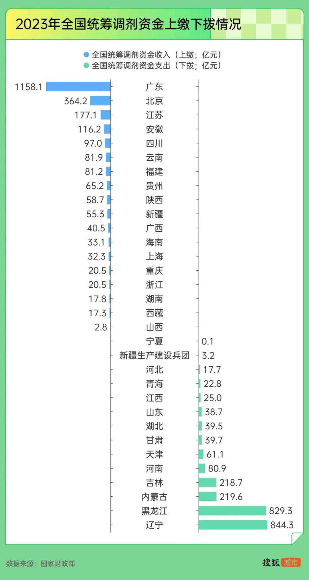 “强制社保”背后：东北养老金收不抵支<strong></p>
<p>中国石化股票</strong>，广东贡献近半“调剂金”