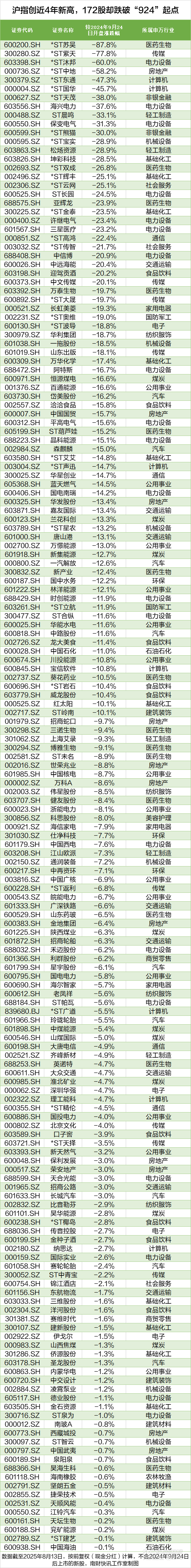 沪指创近4年新高<strong></p>
<p>葫芦娃股票</strong>，这172股却跌穿“924”行情起点