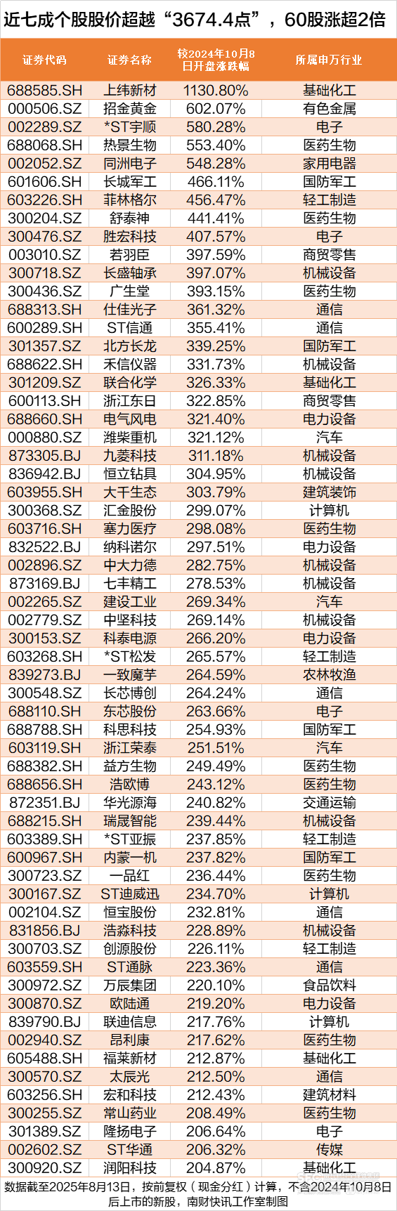 沪指创近4年新高<strong></p>
<p>葫芦娃股票</strong>，这172股却跌穿“924”行情起点