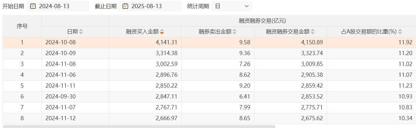 沪指两次3674点对比：杠杆资金态度出现显著差异<strong></p>
<p>葫芦娃股票</strong>，两融资金从亢奋激进到理性布局