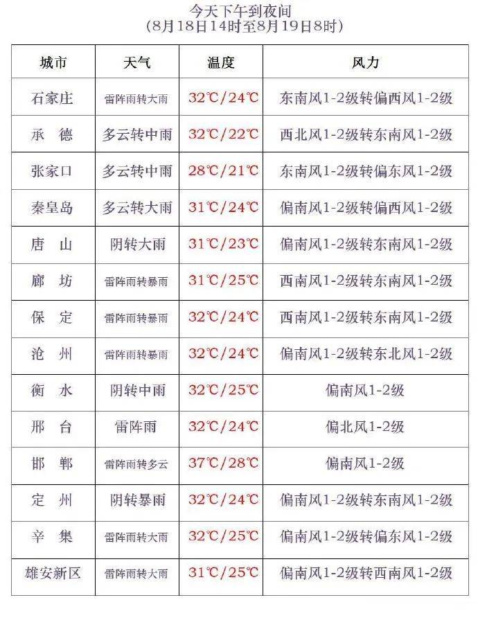 三伏最后一天<strong></p>
<p>利亚德股票</strong>，雷阵雨转大雨，石家庄的雨继续下→