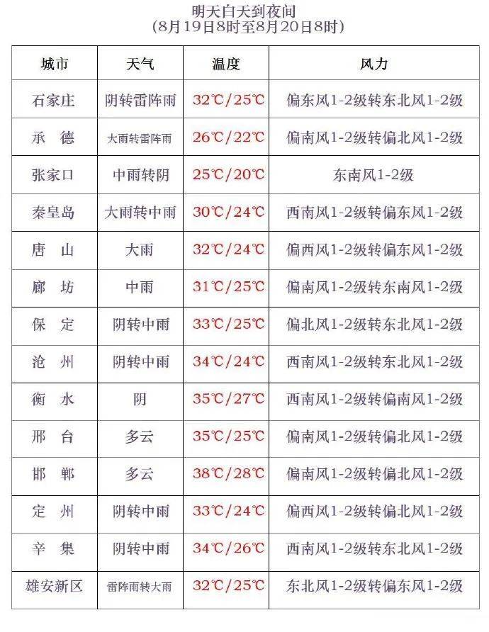 三伏最后一天<strong></p>
<p>利亚德股票</strong>，雷阵雨转大雨，石家庄的雨继续下→