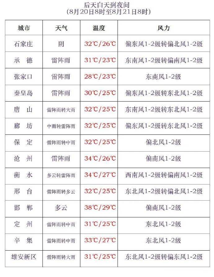 三伏最后一天<strong></p>
<p>利亚德股票</strong>，雷阵雨转大雨，石家庄的雨继续下→