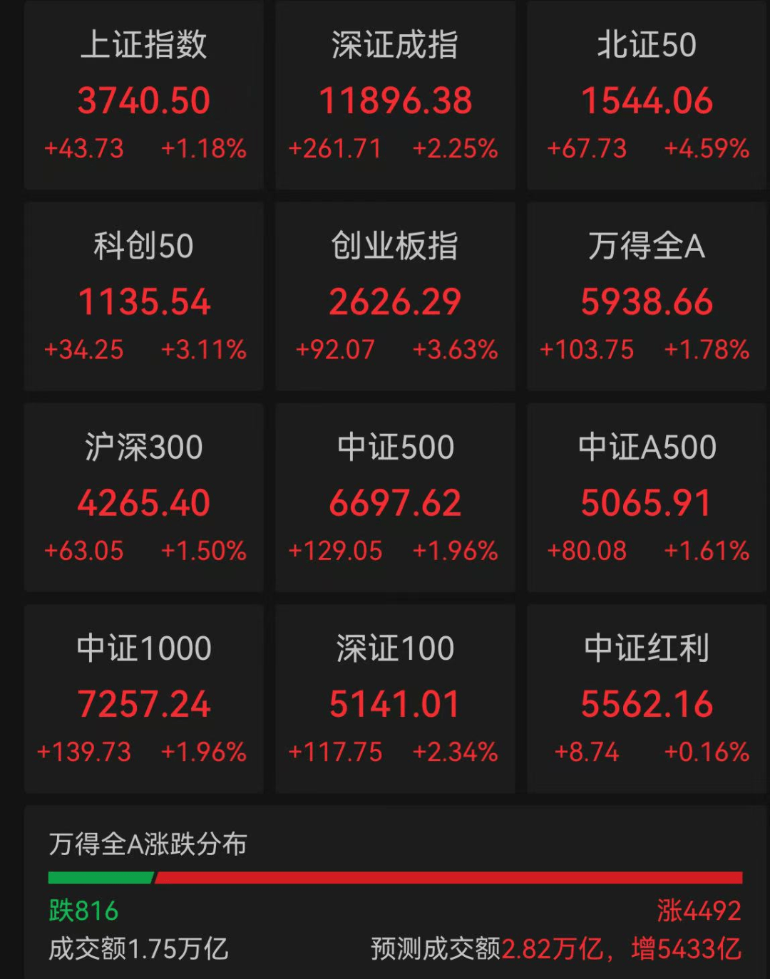 普涨！A股市值首次突破100万亿<strong></p>
<p>利亚德股票</strong>，沪指创近10年新高