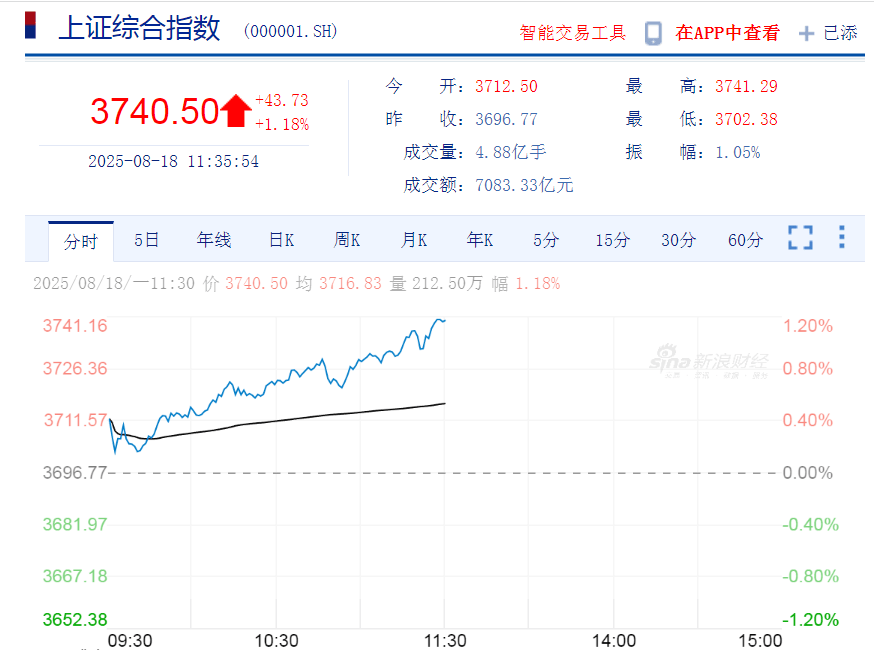 3740.50<strong></p>
<p>利亚德股票</strong>！沪指创近十年新高！