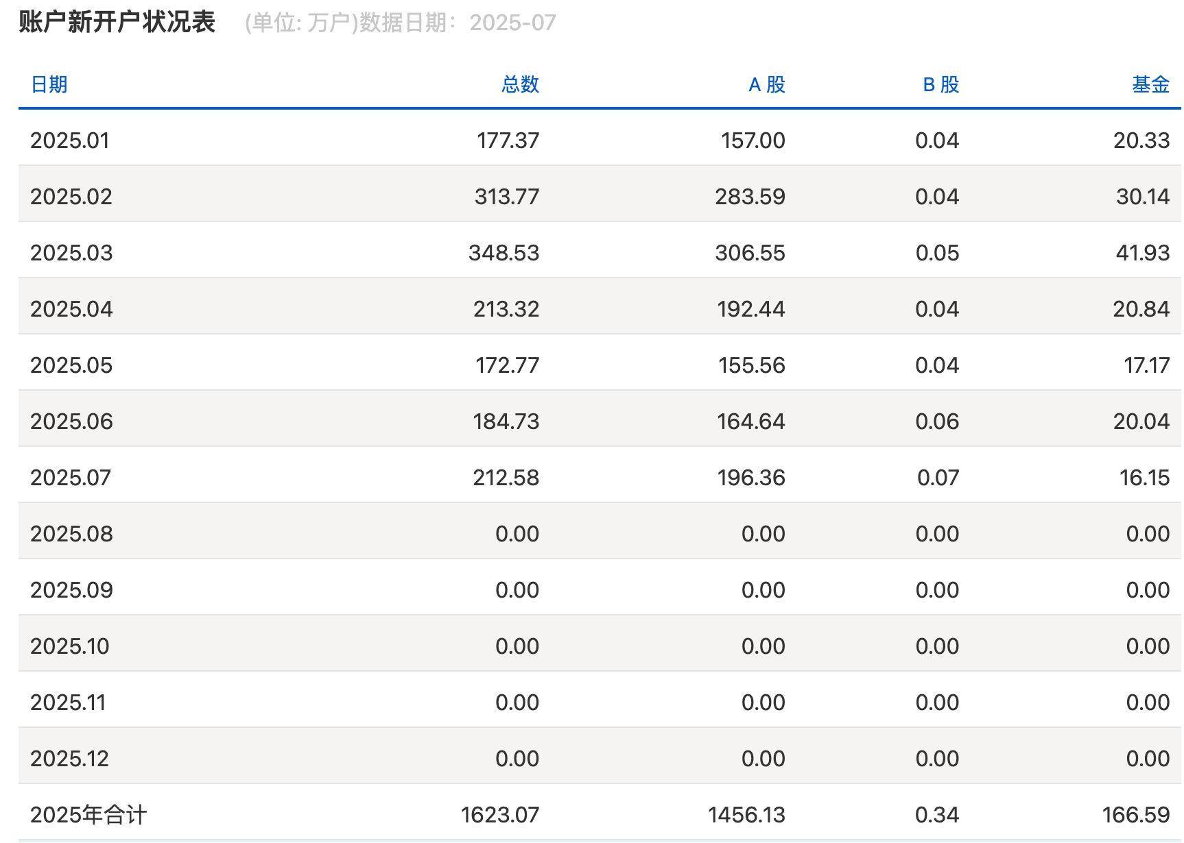 沪指逼近3800点<strong></p>
<p>上海莱士股票</strong>，券商开出“万一”佣金争抢新客户，但部分老股民佣金仍居高不下