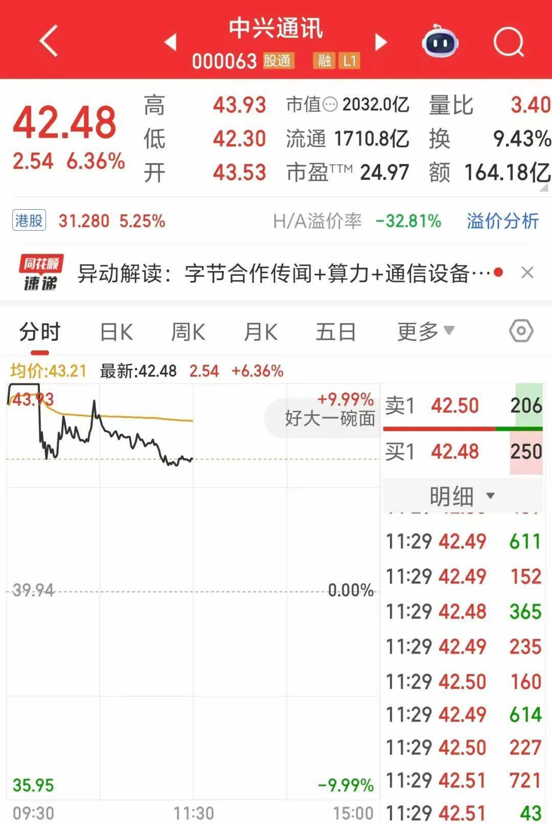 000063<strong></p>
<p>上海莱士股票</strong>,大涨!成交额A股第一