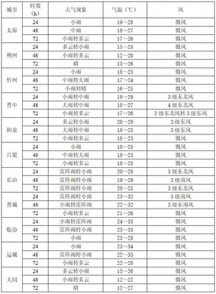未来三天雨水频繁<strong></p>
<p>上海莱士股票</strong>，强对流天气来袭！