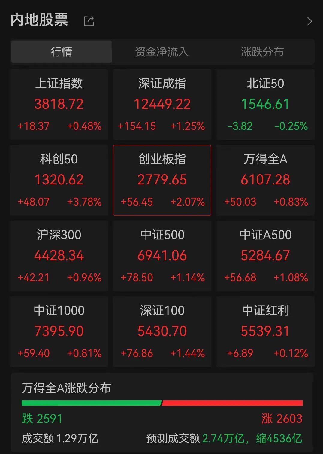 A股三大指数走强<strong></p>
<p>中国中免股票</strong>，芯片股爆发，中芯国际涨超12%