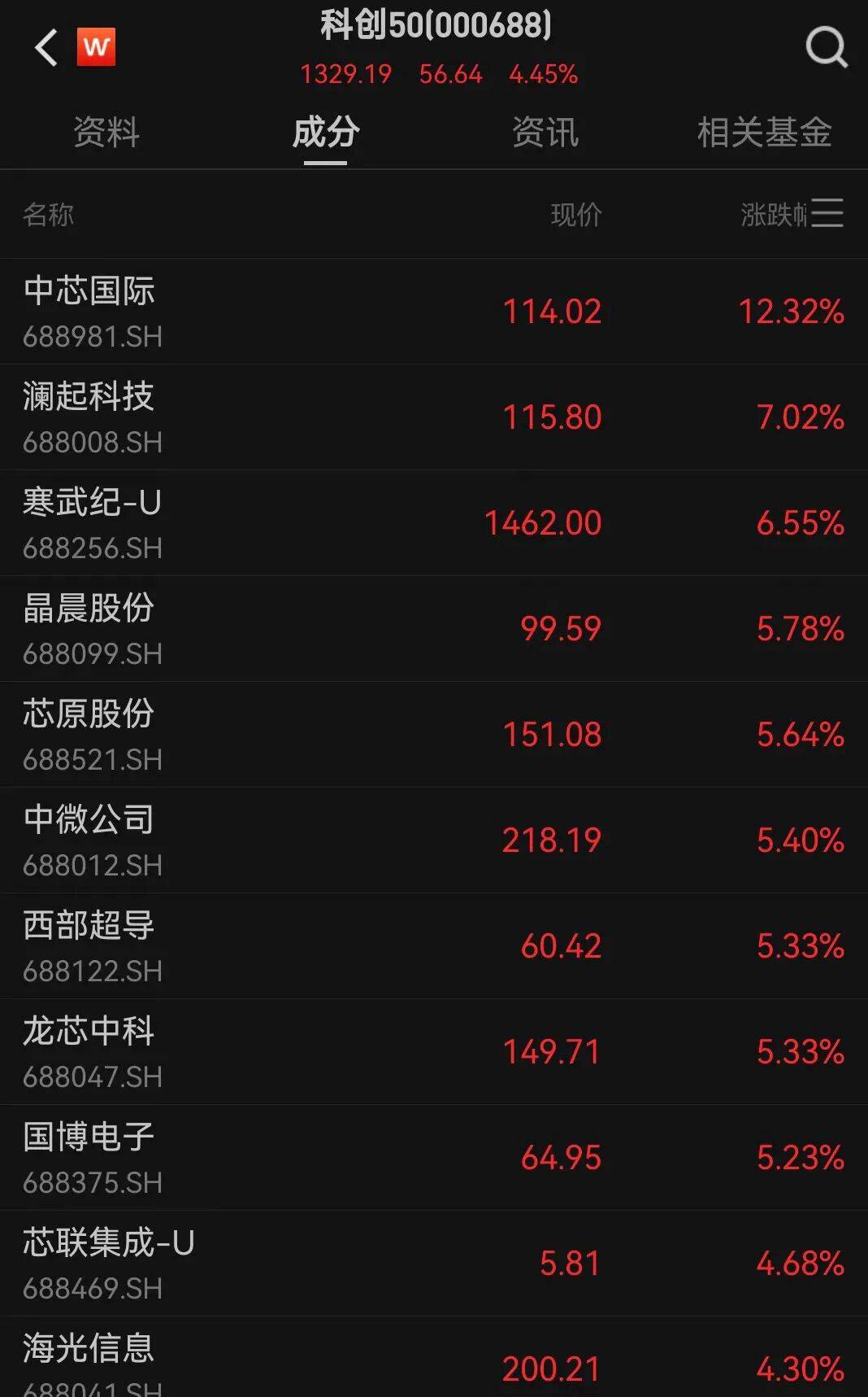 A股三大指数走强<strong></p>
<p>中国中免股票</strong>，芯片股爆发，中芯国际涨超12%