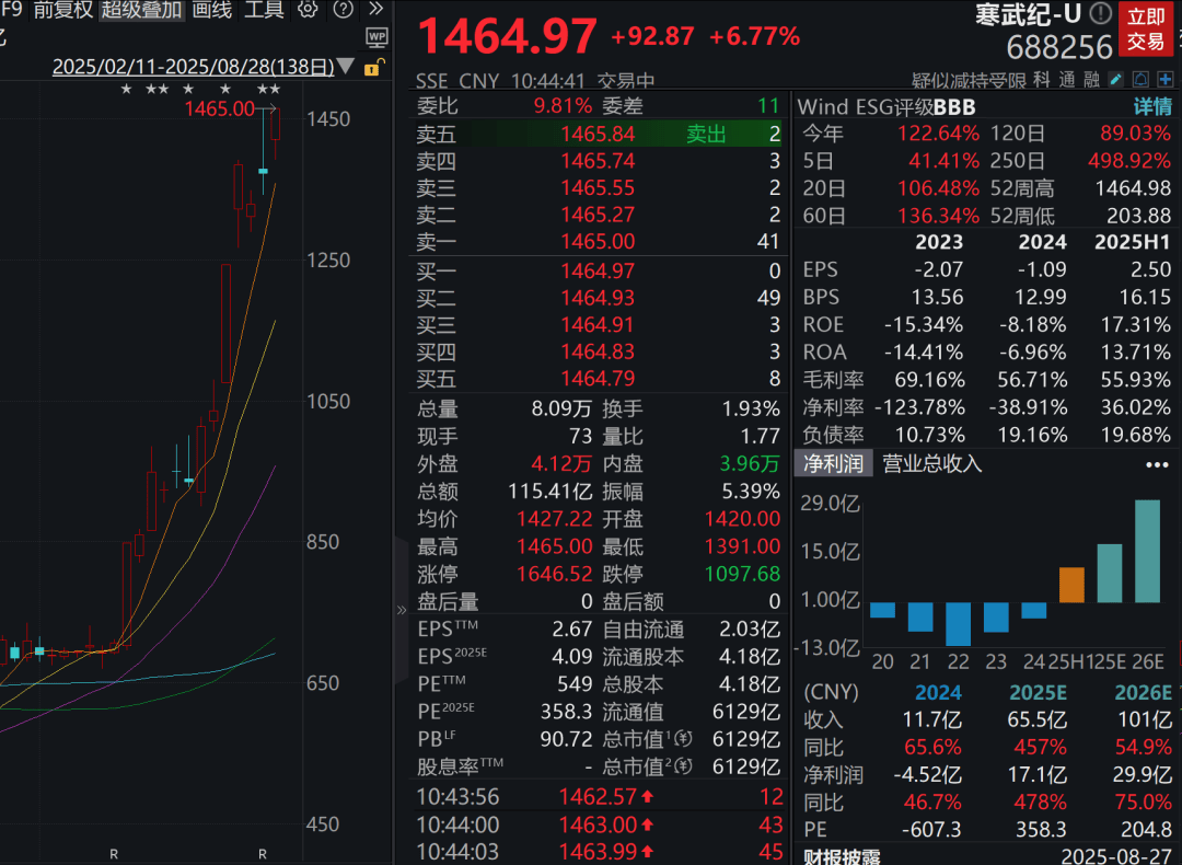 A股三大指数走强<strong></p>
<p>中国中免股票</strong>，芯片股爆发，中芯国际涨超12%