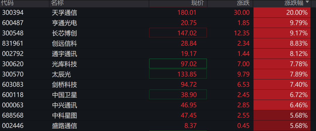 A股三大指数走强<strong></p>
<p>中国中免股票</strong>，芯片股爆发，中芯国际涨超12%