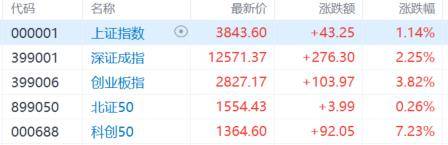 A股收评:尾盘拉升!科创50指数涨超7%<strong></p>
<p>中国中免股票</strong>,CPO、卫星通信概念走高