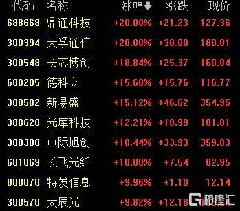 A股收评:尾盘拉升!科创50指数涨超7%<strong></p>
<p>中国中免股票</strong>,CPO、卫星通信概念走高