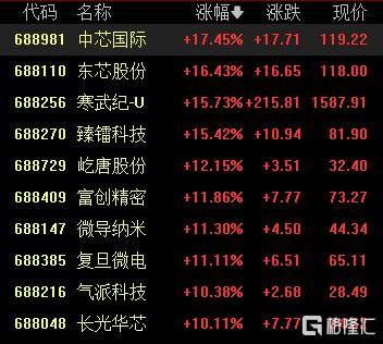 A股收评:尾盘拉升!科创50指数涨超7%<strong></p>
<p>中国中免股票</strong>,CPO、卫星通信概念走高