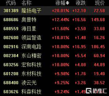 A股收评:尾盘拉升!科创50指数涨超7%<strong></p>
<p>中国中免股票</strong>,CPO、卫星通信概念走高