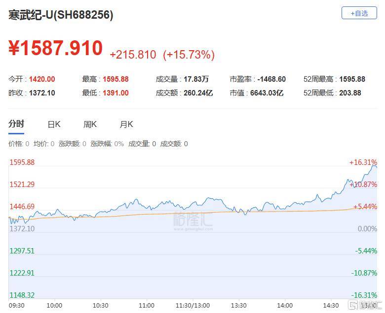 A股收评:尾盘拉升!科创50指数涨超7%<strong></p>
<p>中国中免股票</strong>,CPO、卫星通信概念走高