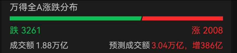 A股3200股飘绿<strong></p>
<p>深康佳a股票</strong>,锂电股逆势爆发,半导体大跌,寒武纪跌6%