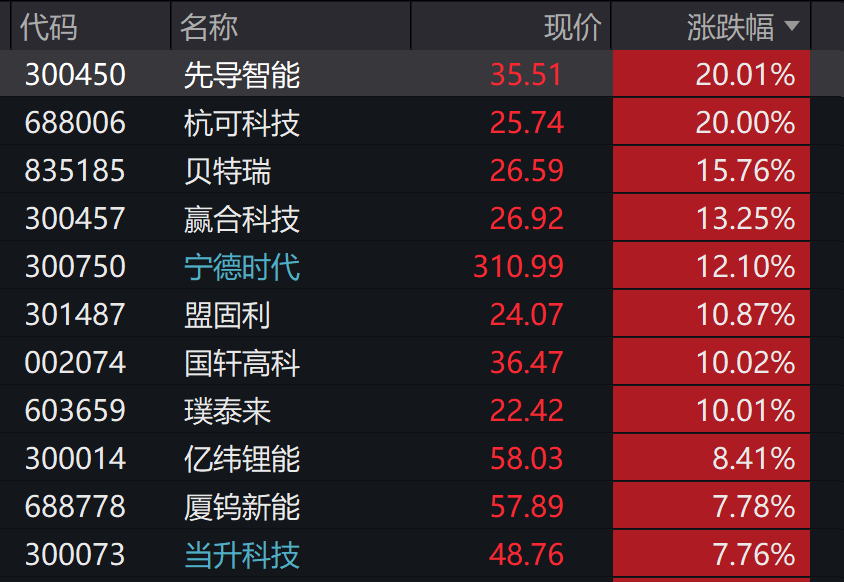 A股3200股飘绿<strong></p>
<p>深康佳a股票</strong>,锂电股逆势爆发,半导体大跌,寒武纪跌6%