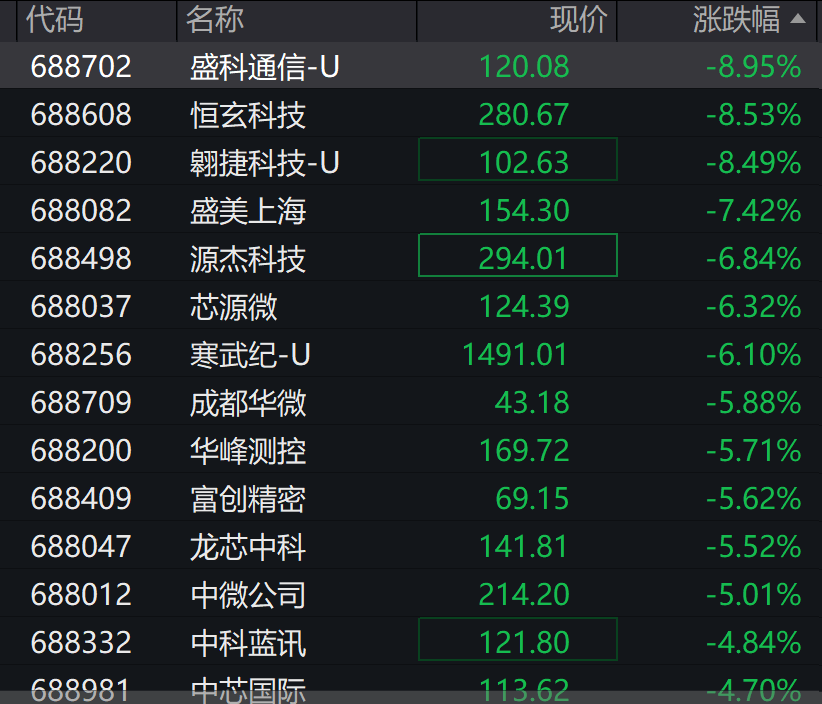 A股3200股飘绿<strong></p>
<p>深康佳a股票</strong>,锂电股逆势爆发,半导体大跌,寒武纪跌6%