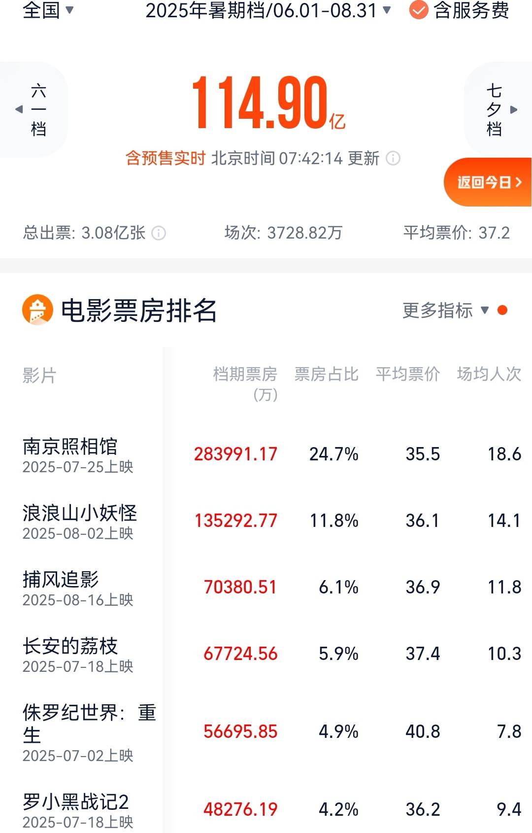 成龙梁家辉《捕风追影》票房破7亿 超《长安的荔枝》成暑期档季军
