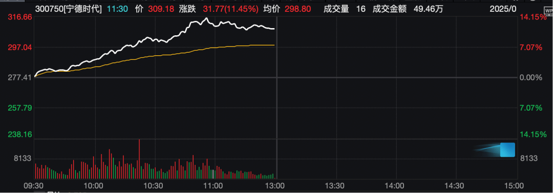 工业富联<strong></p>
<p>深康佳a股票</strong>，突破10000亿！“宁王”，大涨！
