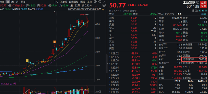 工业富联<strong></p>
<p>深康佳a股票</strong>，突破10000亿！“宁王”，大涨！