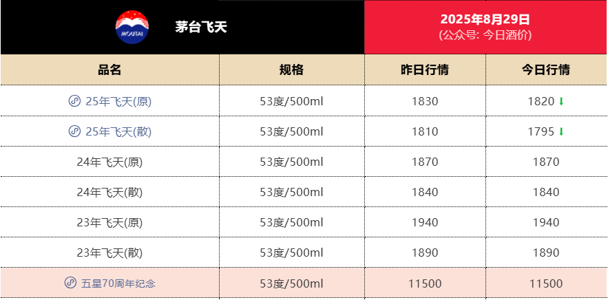 失守1800元<strong></p>
<p>深康佳a股票</strong>!飞天茅台批发价年内第二次跌破关键价格节点