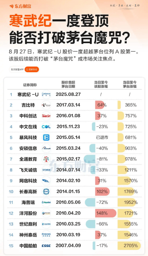 股价超茅台 寒武纪这回能“称王”多久<strong></p>
<p>深康佳a股票</strong>？