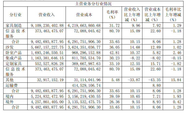 顾家家居营收净利双线飘红 公司应收账款体量引关注