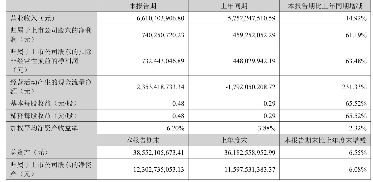 先导智能:2025年上半年净利润7.4亿元 同比增长61.19%