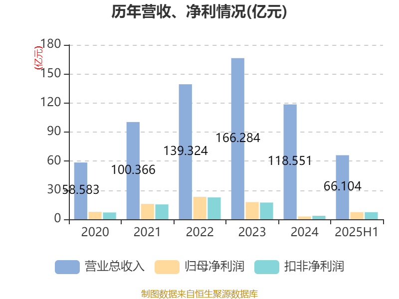 先导智能:2025年上半年净利润7.4亿元 同比增长61.19%