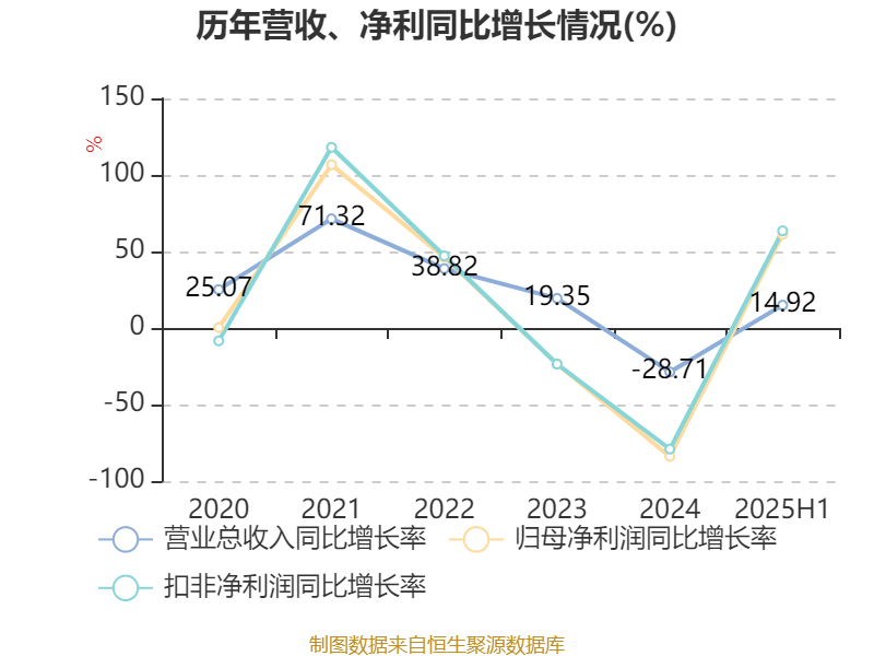 先导智能:2025年上半年净利润7.4亿元 同比增长61.19%
