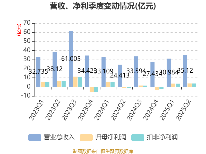 先导智能:2025年上半年净利润7.4亿元 同比增长61.19%