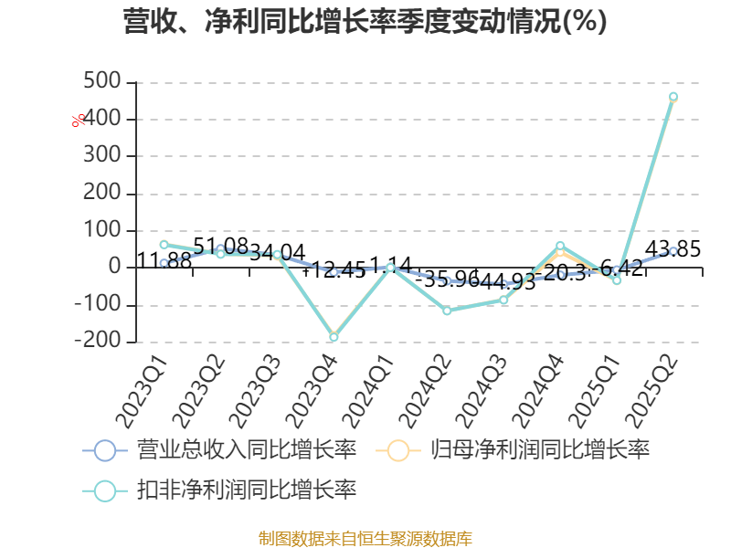 先导智能:2025年上半年净利润7.4亿元 同比增长61.19%