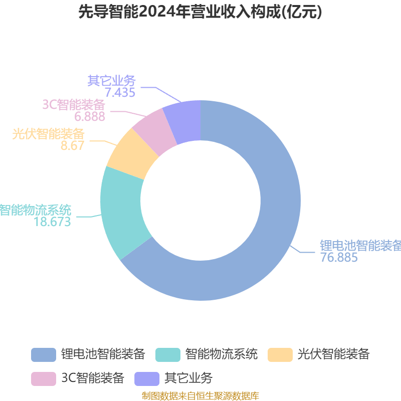 先导智能:2025年上半年净利润7.4亿元 同比增长61.19%