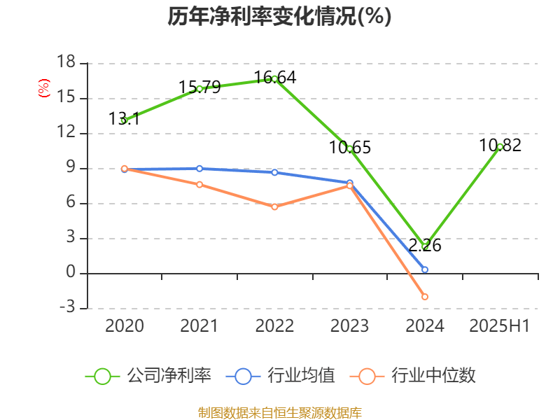 先导智能:2025年上半年净利润7.4亿元 同比增长61.19%