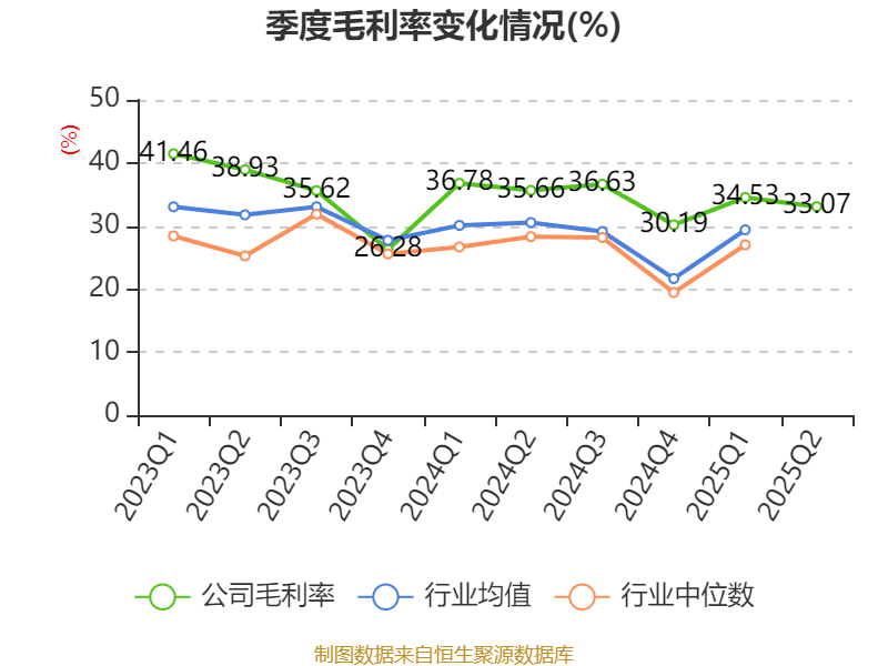 先导智能:2025年上半年净利润7.4亿元 同比增长61.19%
