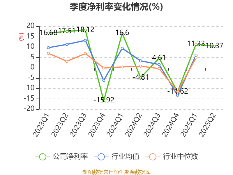 先导智能:2025年上半年净利润7.4亿元 同比增长61.19%
