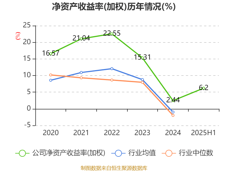 先导智能:2025年上半年净利润7.4亿元 同比增长61.19%