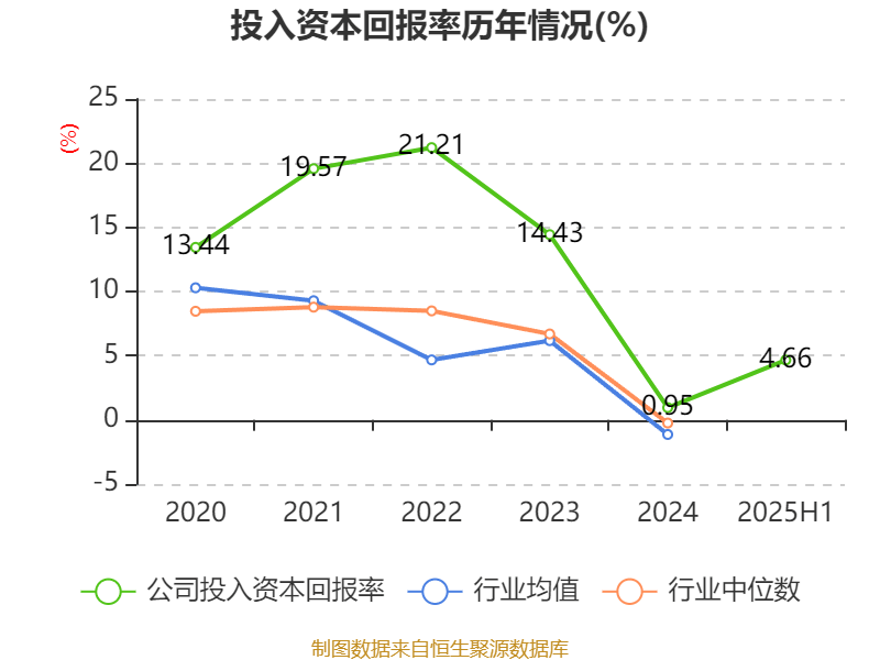 先导智能:2025年上半年净利润7.4亿元 同比增长61.19%
