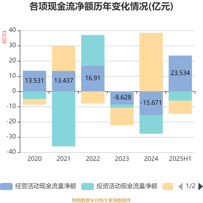 先导智能:2025年上半年净利润7.4亿元 同比增长61.19%
