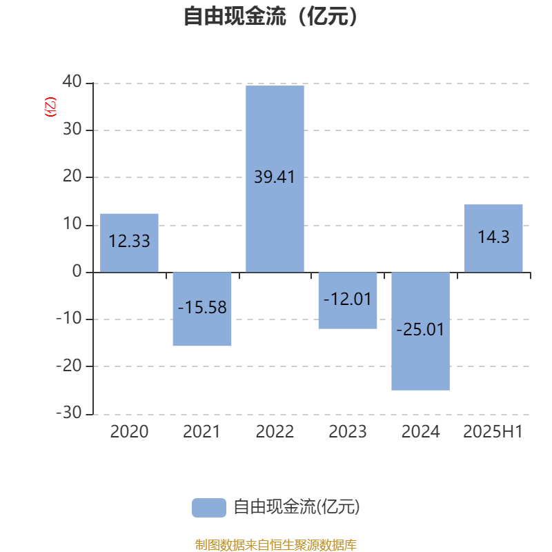 先导智能:2025年上半年净利润7.4亿元 同比增长61.19%