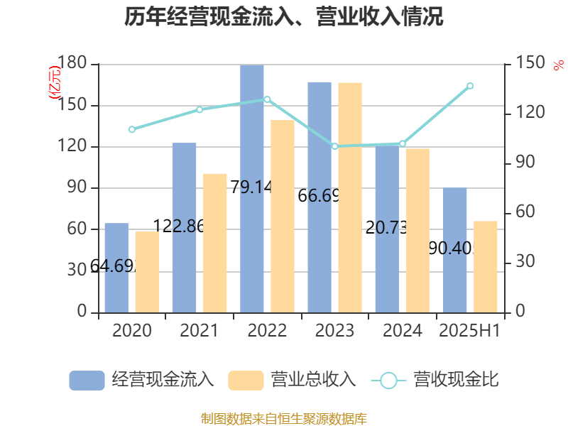 先导智能:2025年上半年净利润7.4亿元 同比增长61.19%